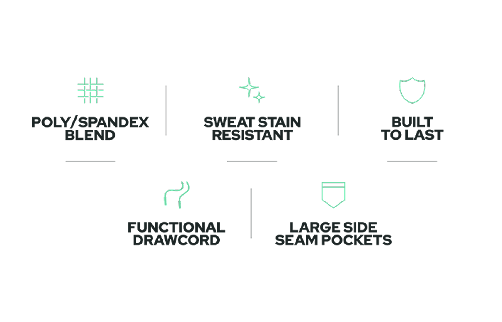 Six athletic wear features in black text with simple green icons: poly/spandex blend, sweat stain resistant, built to last, functional drawcord, large side seam pockets. Clean white background with icons above or beside each feature.